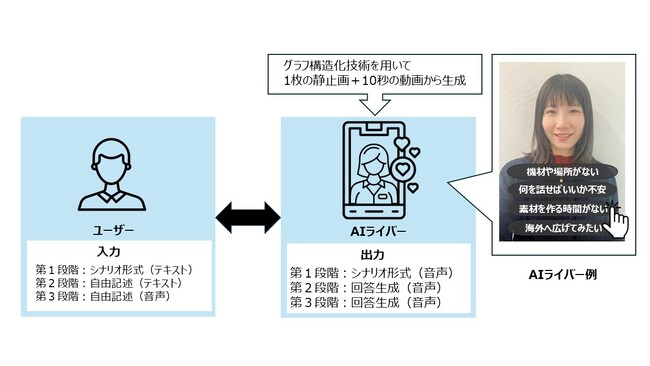 AIライバーによる新たなインタラクティブサービスの実現にむけた実証実験を開始