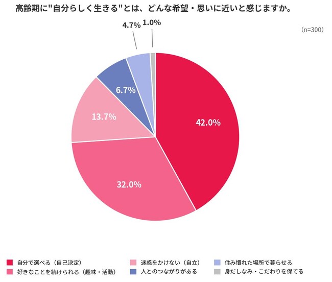 「高齢期も