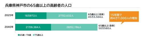 神戸市垂水区の療養病床数（10万人あたり）は全国平均の「2分の1」以下。医療対応が可能な施設が不足する神戸市垂水区に、最期まで自分らしく生きるためのホスピス型住宅「ReHOPE 神戸垂水」を開設