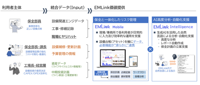 『EMLink』ヒヤリハット起票から修繕・是正措置管理まで ～ 設備保全と一体化するリスク管理機能を追加