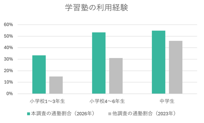 悩む少年少女の居場所「第3の家族」の利用者調査。「ひとり親」「塾」「保育所利用」多く、「共働き」少ない。