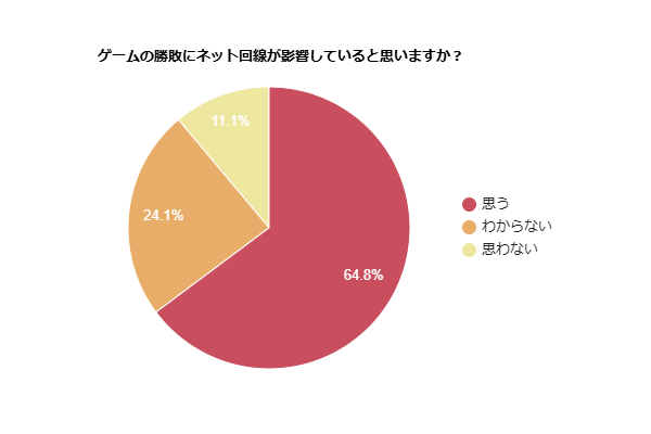 【約65％が勝敗に影響と回答】オンラインゲームと通信速度について調査