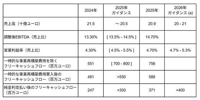 ヴァレオ、2025年のコミットメントを達成：収益性のさらなる向上と過去最高の営業活動キャッシュフローを記録