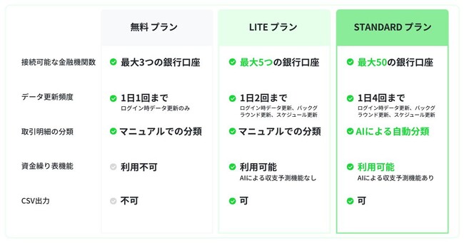 マネーツリー、中小企業・個人事業主向け財務管理ソリューション 　「Moneytree Business」の無料版を発表