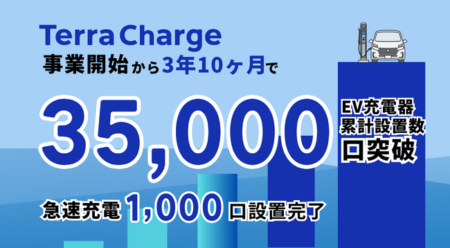 テラチャージ、事業開始から3年10ヶ月でEV充電器の累計設置数が3万5,000口を突破、急速充電 1,000口設置を完了