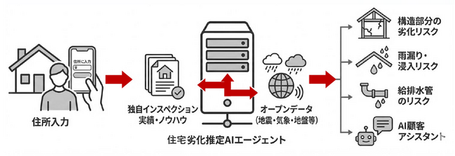 ジャパンホームシールド、戸建住宅の劣化を推定するAIエージェントを開発 エステートテクノロジーズ社と共同構築