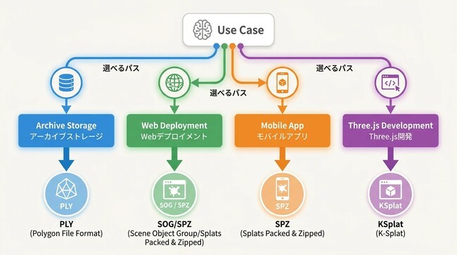 3D Gaussian Splatting主要データ形式を網羅！ ― 3Dマーケットプレイス「3Dasset.io」が計15種以上の3Dデータファイル形式対応！