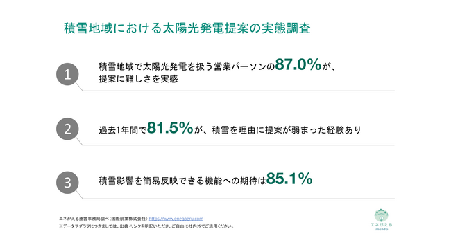 [独自レポートVol.40]積雪地域の太陽光提案、営業の87%が「難しい」と回答