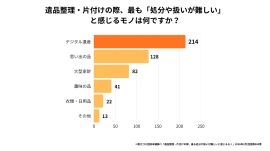遺品整理・片付けの際、最も「処分や扱いが難しい」と感じるモノ