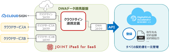 「DigitalWork Accelerator」のクラウドサービス連携強化で企業内データの集約と活用を実現