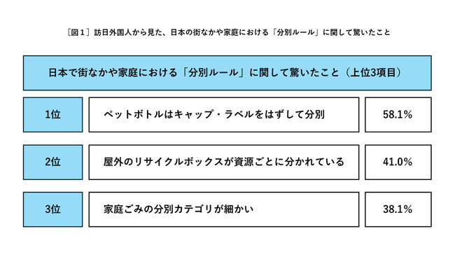サントリー　訪日外国人のペットボトルリサイクルに関する意識調査を実施　訪日外国人の約6割が日本の「ペットボトルはキャップ・ラベルをはずして分別」に驚き