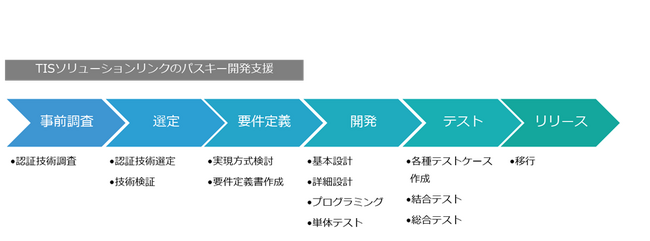 TISソリューションリンク、マネックス証券の証券総合取引口座ログイン時における多要素認証（パスキー）機能開発を支援