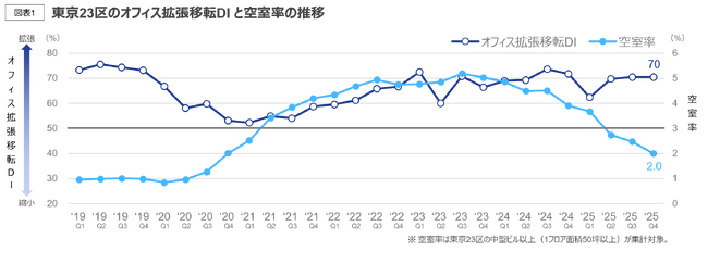 【オフィスユーザーレポート】成約事例で見る東京都心部のオフィス市場動向（2025年下期）