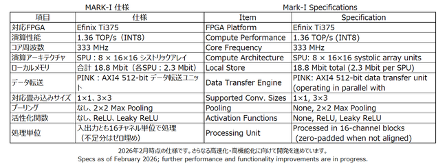フューチャー、FPGA 搭載型AI アクセラレータを独自開発