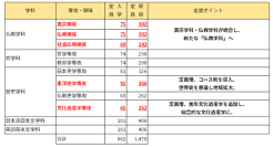 【龍谷大学】龍谷大学文学部、2027年4月に学科改組を実施　
