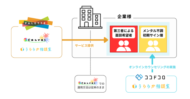 株式会社パレット × 株式会社ココドコロ　新サービス Canvas+（キャンバスプラス） を3月1日より提供開始