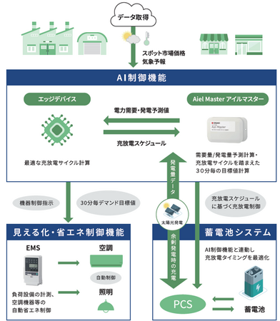 【大崎電気】京セラならびに台湾プラスチックグループとエネルギーマネジメントシステムにおける開発体制構築に関する合意書を締結