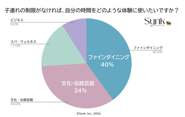 訪日ファミリー観光客の約7割、旅先での