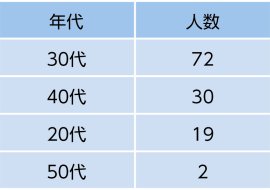 調査対象表