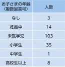 お子様の年齢表