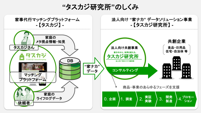 株式会社タスカジ、INPITの加速的支援制度による事業成長支援対象に決定
