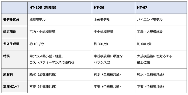 国内唯一の水素式探索ガス造成機「HT シリーズ」に宅内向け小型モデル「HT-10S」を追加
