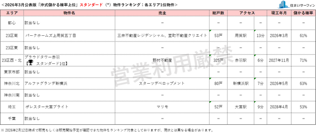 [住まいサーフィン]資産性の保たれやすいマンションがわかる首都圏エリア別「沖式儲かる確率上位マンションランキング」2026年3月版公表