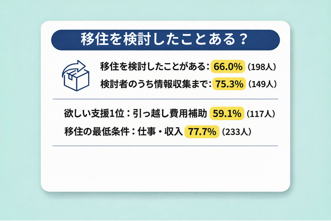 【移住をするために欲しい支援や制度は？】回答者300人アンケート調査