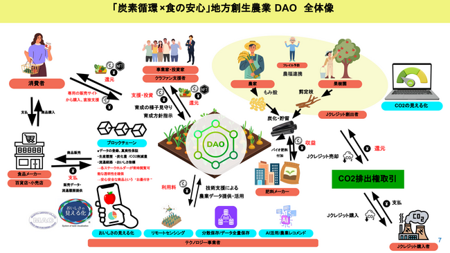 山梨4パーミル協議会にて「炭素循環×食の安心」DAOモデルを発表
