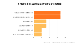 不用品を事前に処分できなかった理由 不用品を事前に処分できなかった理由