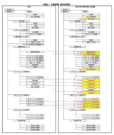 【丸紅ロジスティクス】機構改革および役員人事について