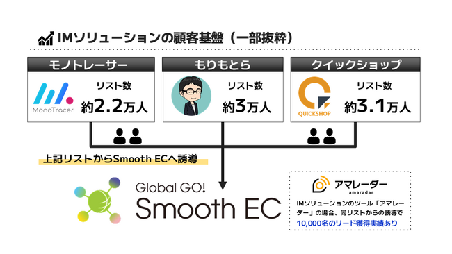 サインポスト、「Global GO!」拡大に向けIMソリューションと協働開始