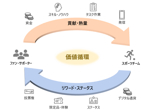 ディーカレットDCPとガンバ大阪、ブロックチェーン技術を活用した「価値循環型ファンコミュニティ」の実証実験を開始