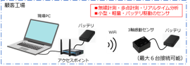 図1：振動計測システム