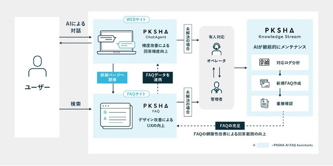 生成AIでWeb自己解決を最大化するパッケージサービス「PKSHA AI FAQ Assistant」を提供開始