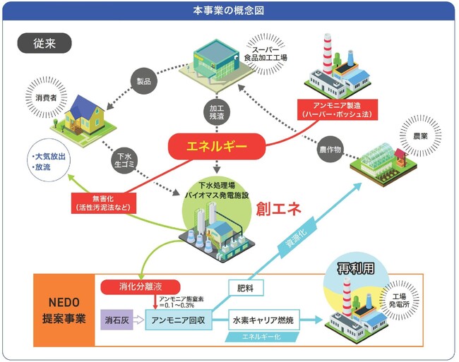 国内初、消化液から省エネルギーでアンモニアを回収する技術を開発しました
