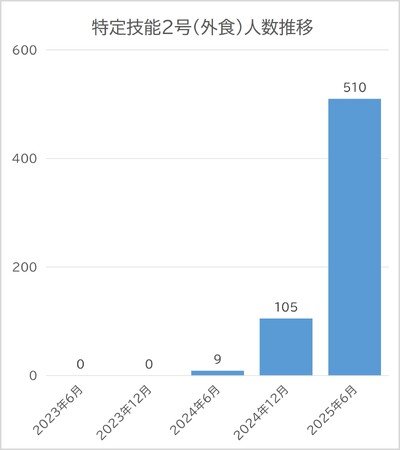 海外教育から国内就労、長期定着へ　OURから初となる「特定技能2号」合格者が誕生