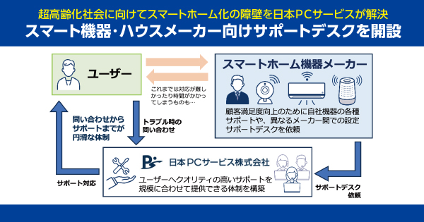 超高齢化社会に向けてスマートホーム化の障壁を日本ＰＣサービスが解決　スマート機器・ハウスメーカー向けサポートデスクを開設