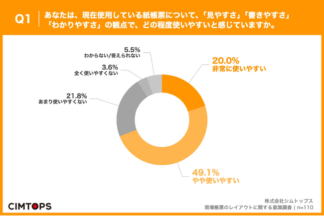 【現場帳票の使いやすさと改善意識】現場帳票のレイアウト、7割が「使いやすい」と評価する一方、9割が「改善したい」と思った経験あり