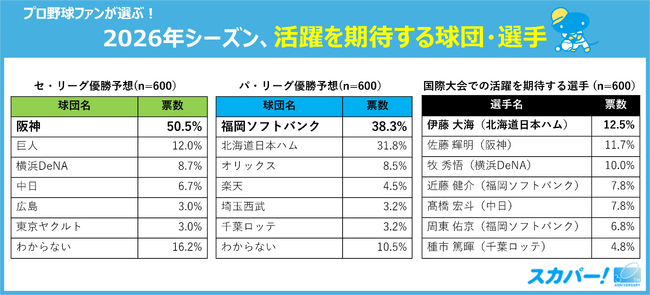 2026年プロ野球がまもなく開幕！「スカパー! プロ野球開幕直前 12球団ファン調査2026」2026年ファンの優勝予想は、セ・リーグ阪神、パ・リーグ福岡ソフトバンク