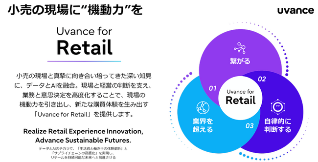 「Uvance for Retail」を通じて、データとAIで小売業の持続的成長を支援