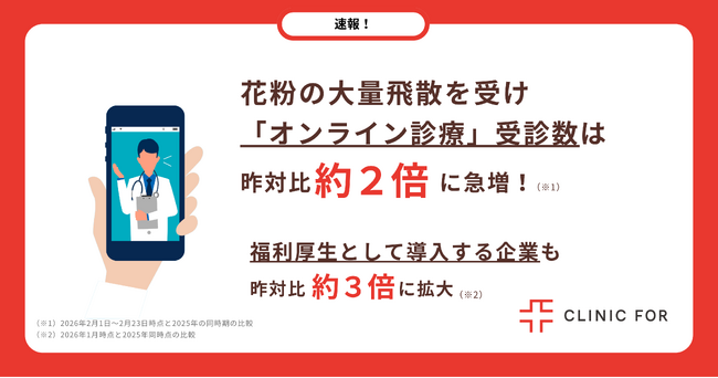 【速報】花粉の大量飛散を受け「オンライン診療」受診数は昨対比約2倍に急増！福利厚生として導入する企業も約3倍に拡大（※）