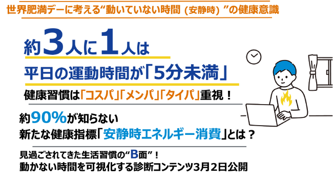 【世界肥満デーに考える動いていない時間（安静時）の健康意識】約３人に１人は平日の運動時間が５分未満 健康習慣はコスパ・メンパ・タイパ重視 約90％が知らない新たな健康指標「安静時エネルギー消費」とは？