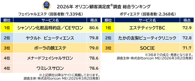 満足度の高い『エステサロン』ランキング┃フェイシャルエステは【シャンソン化粧品特約店／CEサロン】が初の総合1位、ボディエステは【エステティックTBC】が3年連続で総合1位（オリコン顧客満足度調査）