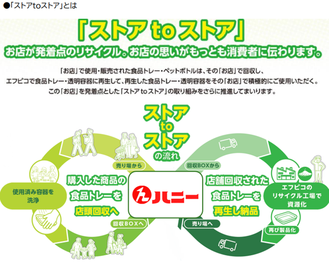 エフピコ・福井県のハニー　エコストア協働宣言！水平リサイクル「ストアtoストア」の協働を強化