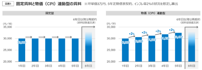 【オフィスユーザーレポート】賃貸借契約に変化の兆し　物価（CPI）連動型の賃貸借契約におけるポイント