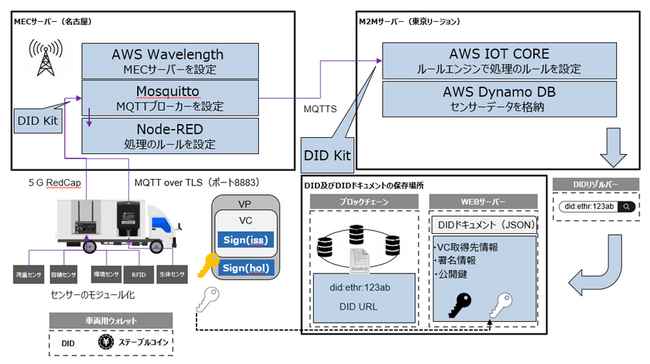 Web3型IoT統合ソリューションにおけるフェーズ３の実証を完了