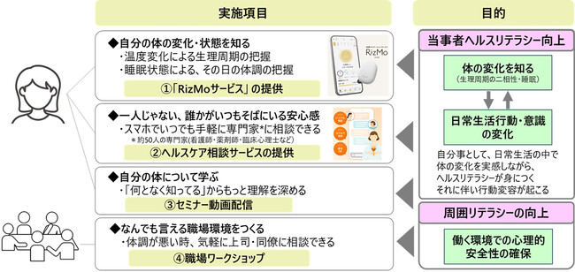 体調ナビゲーションサービス「RizMo」の活用と専門家による情報提供で働く女性の健康行動促進と職場エンゲージメント向上の効果を確認