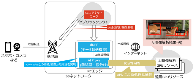 In-Network Computingによる遠隔GPUリソースを活用した低遅延AI映像解析の実証に成功