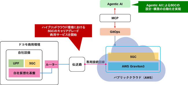 国内で初めてAWS上に構築した5Gコアの商用サービス展開を開始するとともに、世界で初めてのAIを用いたコアネットワークの自動構築に成功